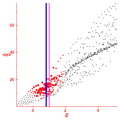 Peres lattice <N>